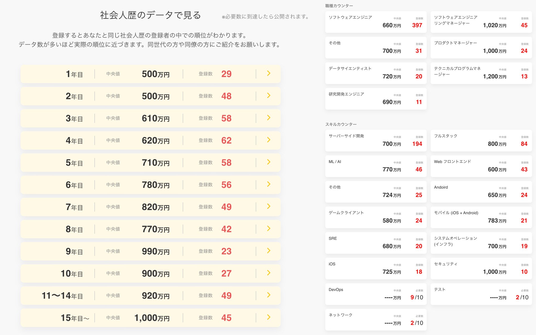 社会人何年目でおいくらぐらいもらっているかとか。職種でとか。労働時間で割って時給換算してもおもしろそうだな( ´∀`) 「登録するとあなたと同じ社会人歴の登録者の中での順位がわかります」 project COMP 社会人何年目でおいくらぐらいもらっているかとか。職種でとか。労働時間で割って時給換算してもおもしろそうだな( ´∀`) 「登録するとあなたと同じ社会人歴の登録者の中での順位がわかります」 project COMP