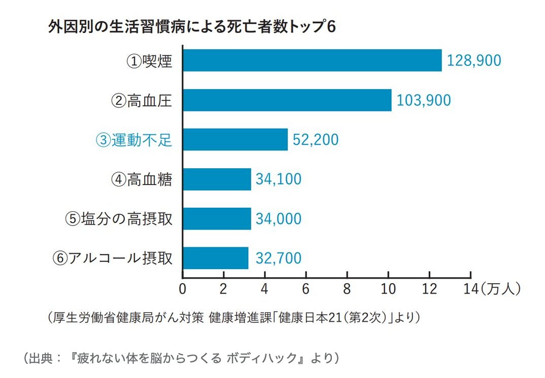 1位は「喫煙」、2位は「高血圧」になってるけどね( ´∀`) 「“運動不足”や“座りすぎ”」「過度な塩分やアルコールの摂取、糖尿病を引き起こす高血糖よりも「運動不足」のほうが死者数が多く」 日本人がやりがちな「寿命を削る」2つの悪習慣 | 健康 | 東洋経済オンライン 1位は「喫煙」、2位は「高血圧」になってるけどね( ´∀`) 「“運動不足”や“座りすぎ”」「過度な塩分やアルコールの摂取、糖尿病を引き起こす高血糖よりも「運動不足」のほうが死者数が多く」 日本人がやりがちな「寿命を削る」2つの悪習慣 | 健康 | 東洋経済オンライン