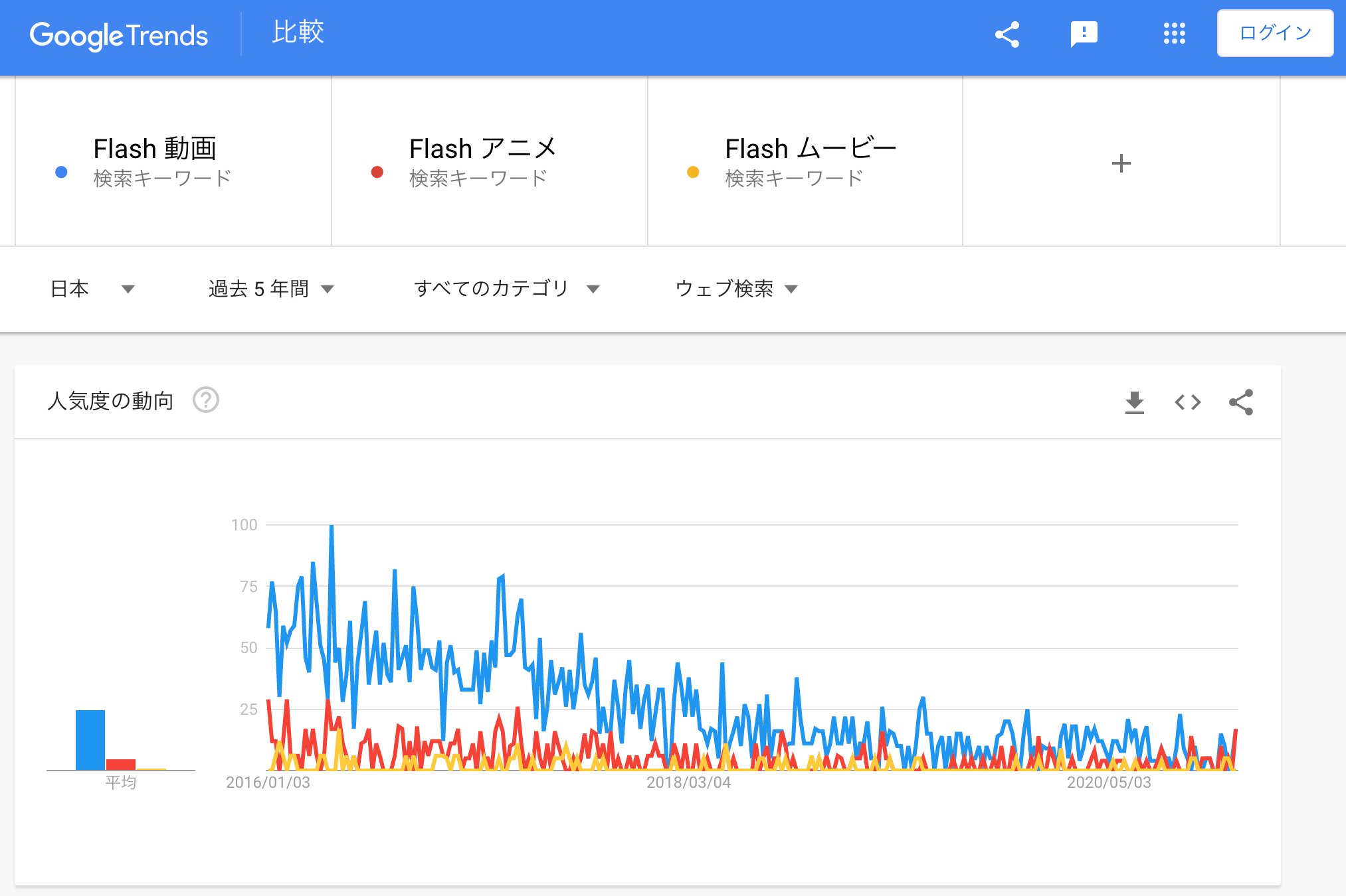 Google Trends でキーワードを比較。 Flash 動画, Flash アニメ, Flash ムービー - 調べる - Google トレンド Google Trends でキーワードを比較。 Flash 動画, Flash アニメ, Flash ムービー - 調べる - Google トレンド