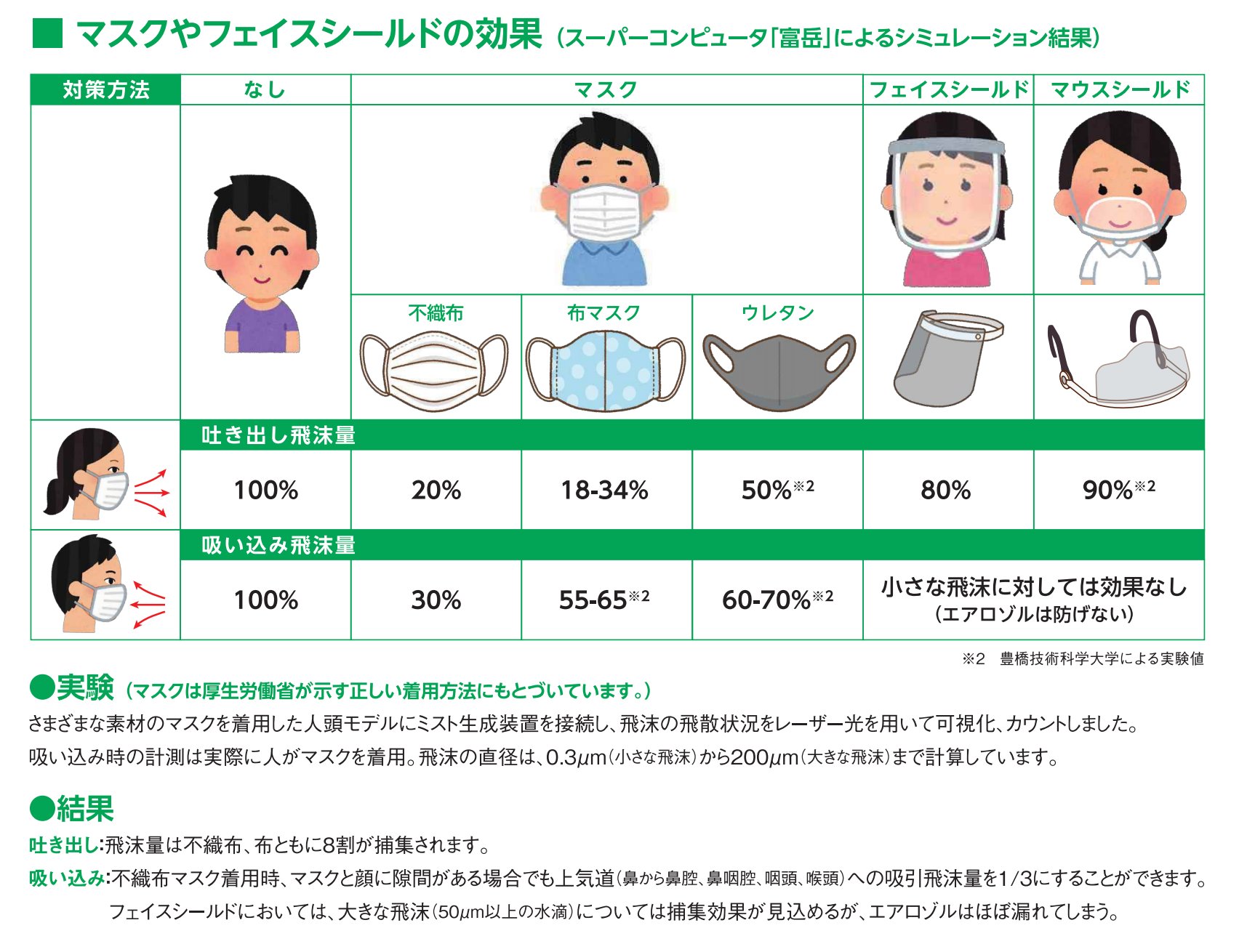 マスクやフェイスシールドの効果 (スーパーコンピュータ「富岳」によるシミュレーション結果)。人に感染させないという視点で見ると、布マスクと不織布マスクはそんなに変わらないな。 国立大学法人豊橋技術科学大学 Press Release 2020年10月15日 マスクやフェイスシールドの効果 (スーパーコンピュータ「富岳」によるシミュレーション結果)。人に感染させないという視点で見ると、布マスクと不織布マスクはそんなに変わらないな。 国立大学法人豊橋技術科学大学 Press Release 2020年10月15日