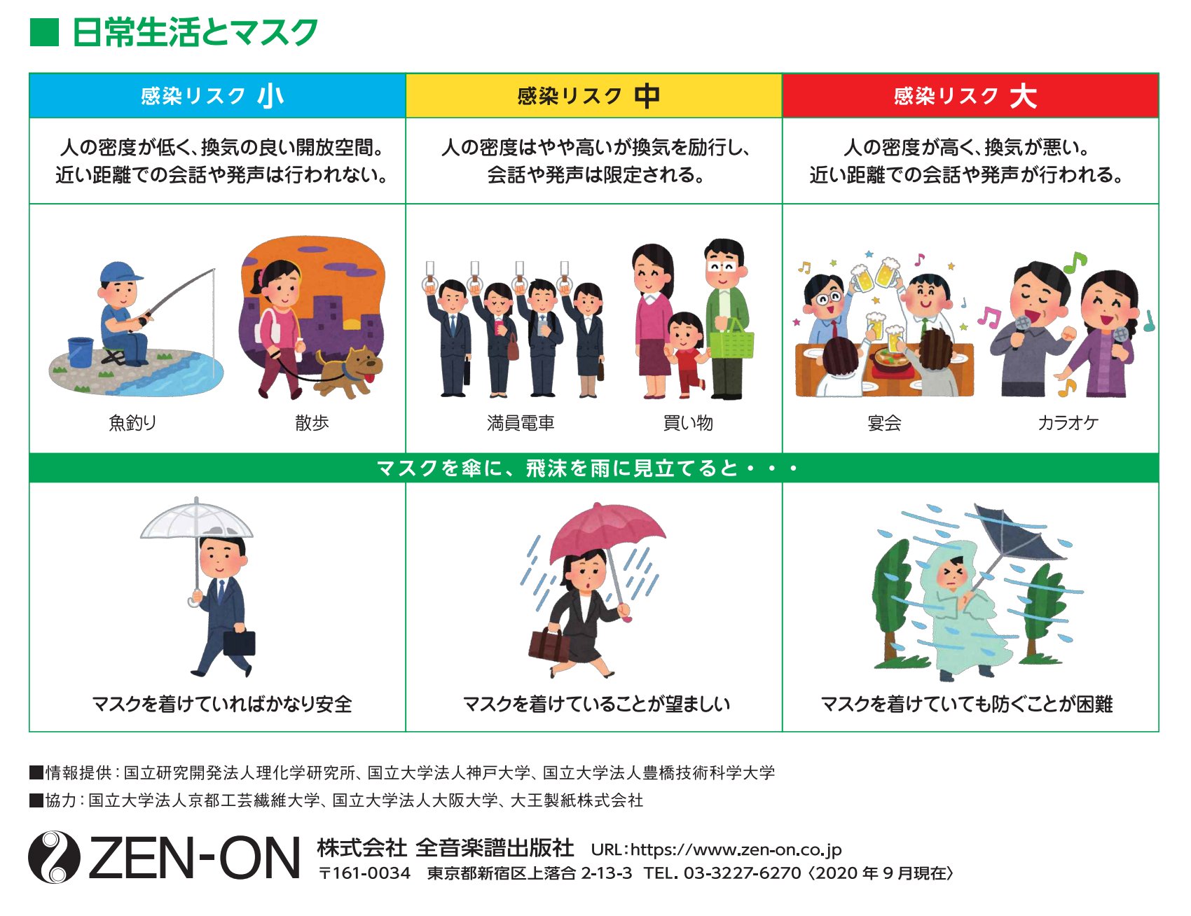 地域的な活動 (学校とか・・・) って集会をやりたがることが多いんだけど「マスクを着けていても防ぐことが困難」の枠に入りそう(換気がんばるしか?)。 国立大学法人豊橋技術科学大学 Press Release 2020年10月15日 地域的な活動 (学校とか・・・) って集会をやりたがることが多いんだけど「マスクを着けていても防ぐことが困難」の枠に入りそう(換気がんばるしか?)。 国立大学法人豊橋技術科学大学 Press Release 2020年10月15日