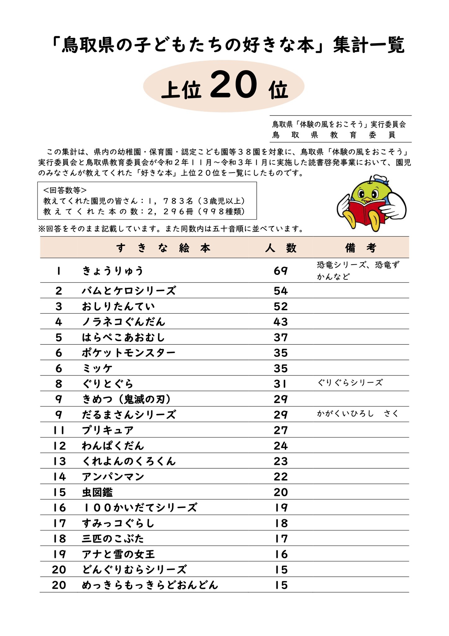 教えてくれた園児の皆さん:1,783名(3歳児以上) 教えてくれた本の数:2,296冊(998種類) 「鳥取県の子どもたちの好きな本」集計一覧 教えてくれた園児の皆さん:1,783名(3歳児以上) 教えてくれた本の数:2,296冊(998種類) 「鳥取県の子どもたちの好きな本」集計一覧