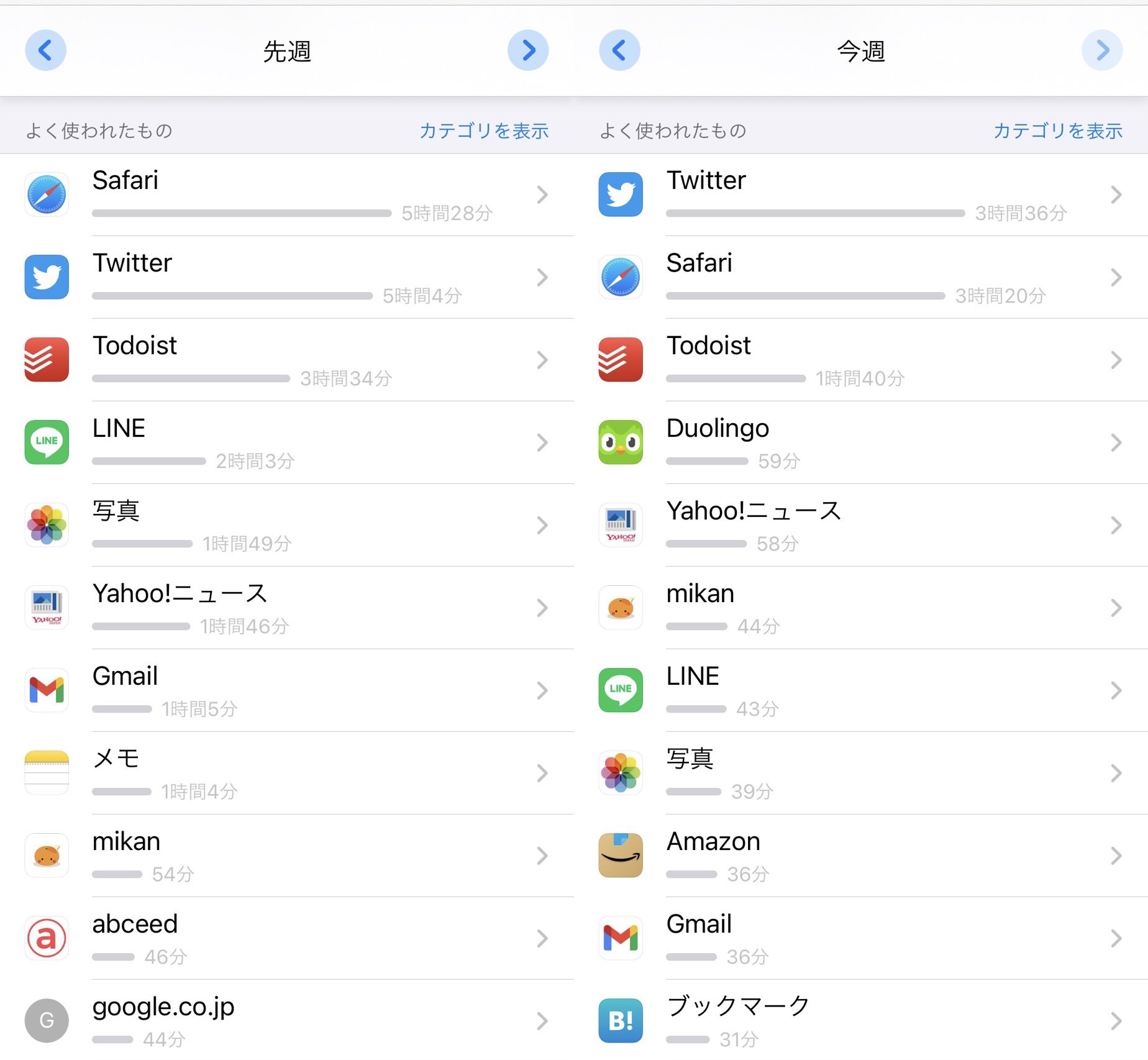メインで使っている iPhone 11 Pro の今週と先週のスクリーンタイム。Webサイトも含む設定かな? Twitter, Safari, Todoist をよく使ってる。英語学習系アプリの mikan, Duolingo, abceed もちらほら。Yahoo!ニュースはアプリを使っていないのでこれはWebサイトかな。 メインで使っている iPhone 11 Pro の今週と先週のスクリーンタイム。Webサイトも含む設定かな? Twitter, Safari, Todoist をよく使ってる。英語学習系アプリの mikan, Duolingo, abceed もちらほら。Yahoo!ニュースはアプリを使っていないのでこれはWebサイトかな。