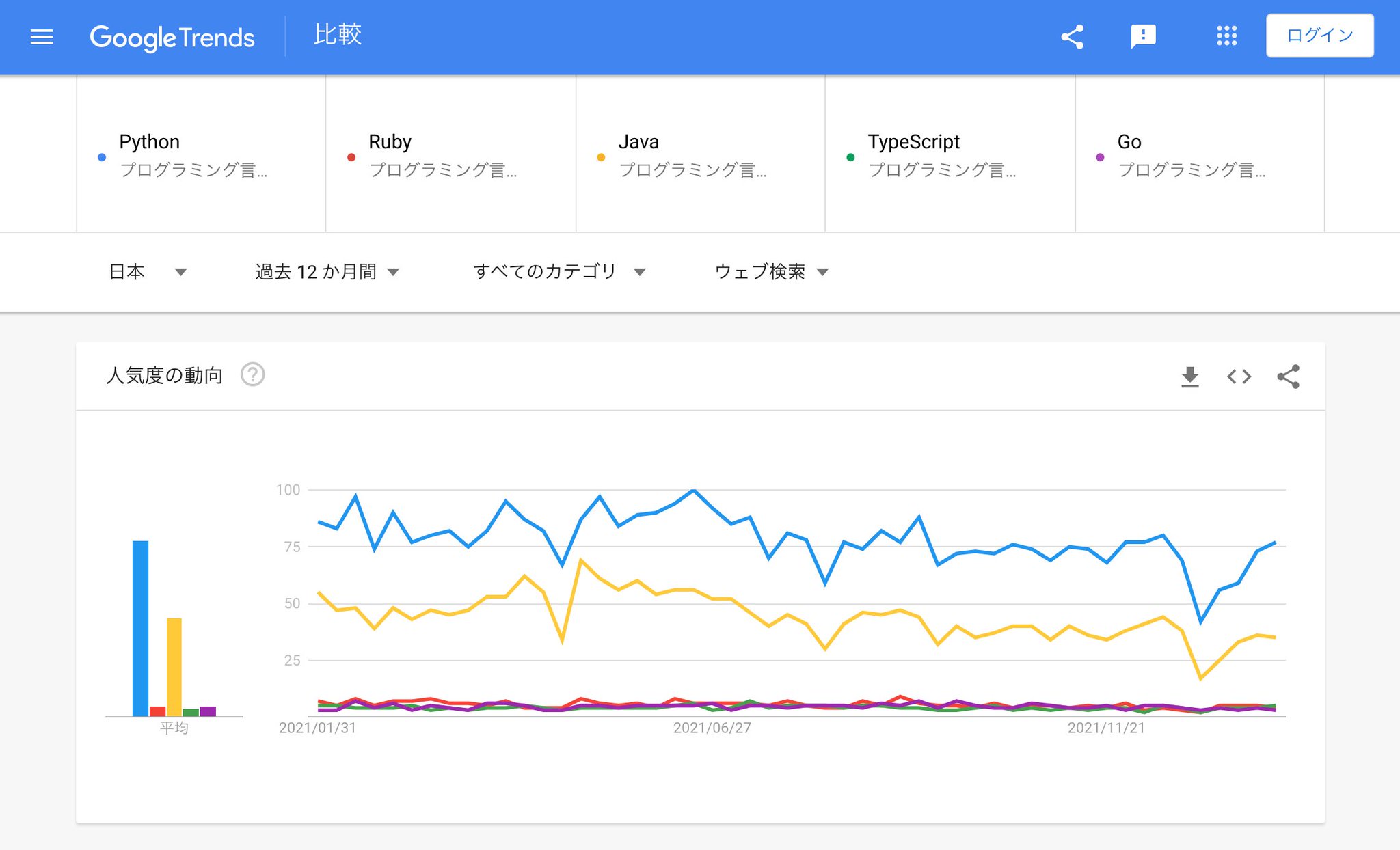 自分が興味を持っているプログラミング言語について人気比較。 Python, Ruby, Java, TypeScript, Go - 調べる - Google トレンド 自分が興味を持っているプログラミング言語について人気比較。 Python, Ruby, Java, TypeScript, Go - 調べる - Google トレンド