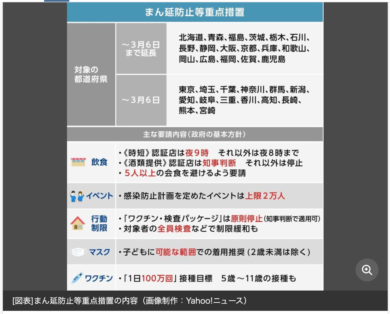 図というより表かな。「〜3月6日まで延長」と「〜3月6日」の違いはよくわからない。 【図解】大阪など17道府県「まん延防止措置」延長 感染防止対策の内容は?(Yahoo!ニュース オリジナル THE PAGE) 図というより表かな。「〜3月6日まで延長」と「〜3月6日」の違いはよくわからない。 【図解】大阪など17道府県「まん延防止措置」延長 感染防止対策の内容は?(Yahoo!ニュース オリジナル THE PAGE)