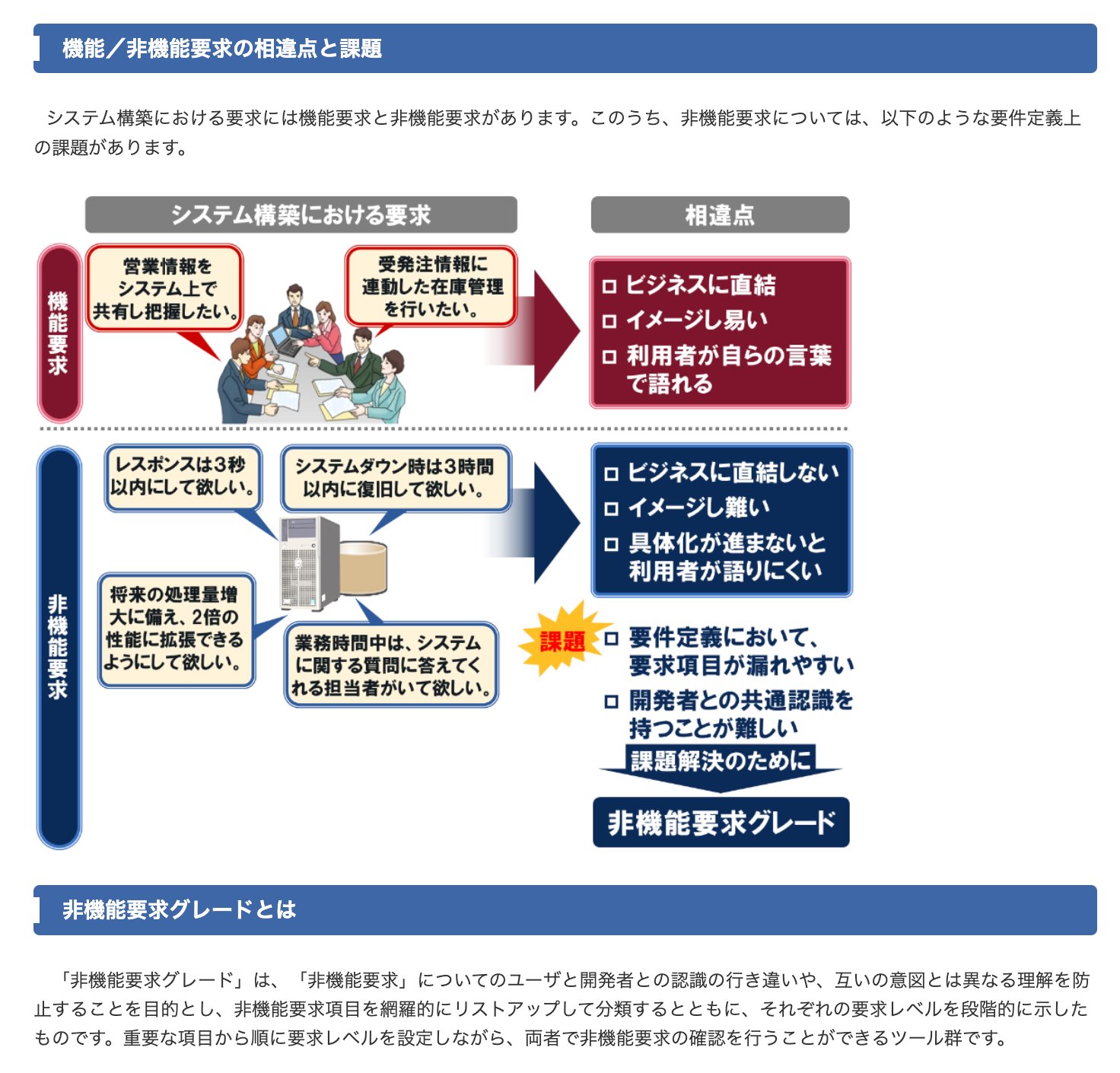 「システム構築における要求には機能要求と非機能要求があります」 システム構築の上流工程強化(非機能要求グレード):IPA 独立行政法人 情報処理推進機構 「システム構築における要求には機能要求と非機能要求があります」 システム構築の上流工程強化(非機能要求グレード):IPA 独立行政法人 情報処理推進機構