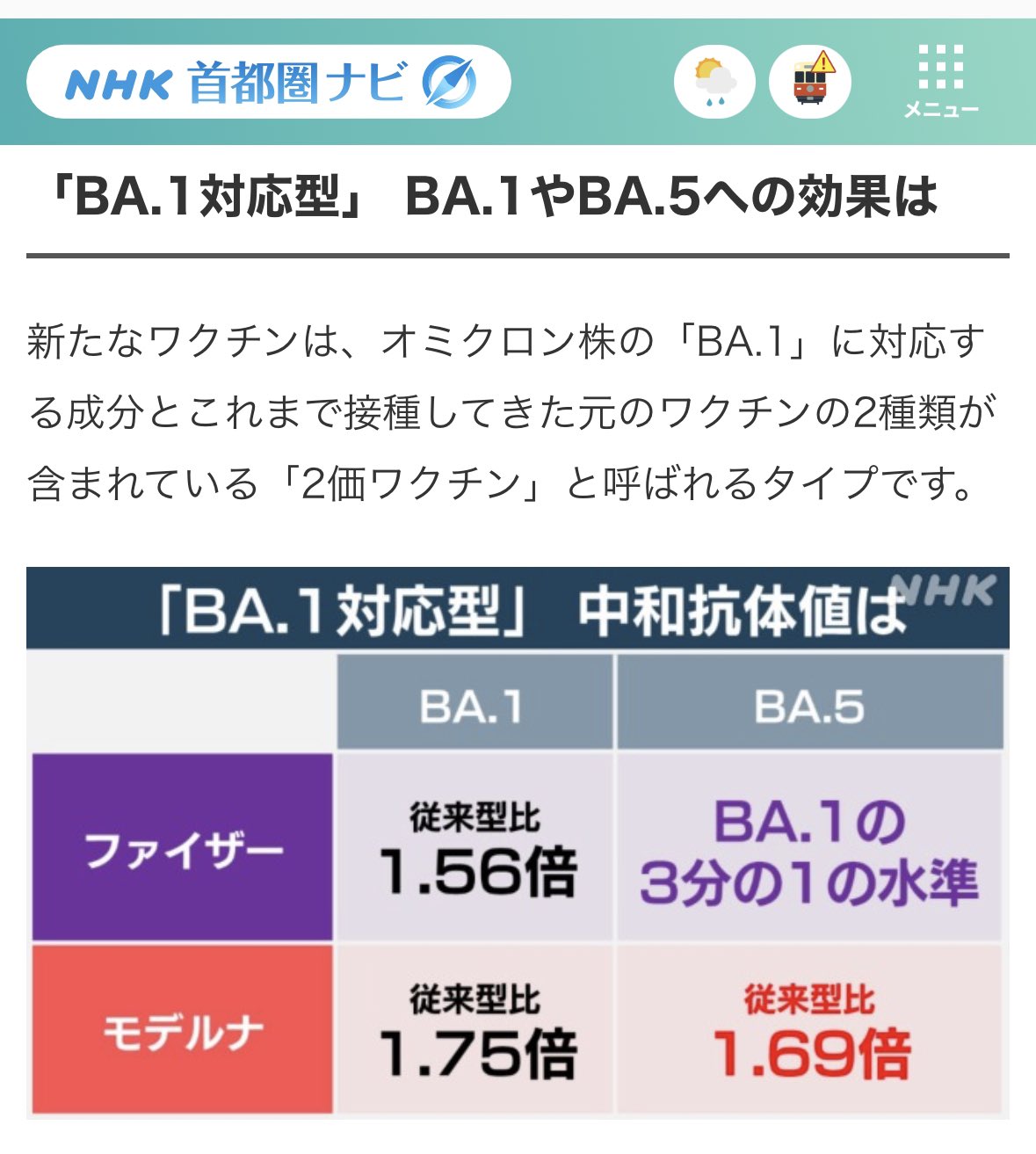 ここを◯◯倍と書かないのはどうして? 「「BA.5」に対する抗体の値は「BA.1」の3分の1の水準だったものの、効果的にウイルスの働きを抑えていた」 オミクロン株対応ワクチン 副反応は インフル用 同時接種時のデータも | NHK ここを◯◯倍と書かないのはどうして? 「「BA.5」に対する抗体の値は「BA.1」の3分の1の水準だったものの、効果的にウイルスの働きを抑えていた」 オミクロン株対応ワクチン 副反応は インフル用 同時接種時のデータも | NHK