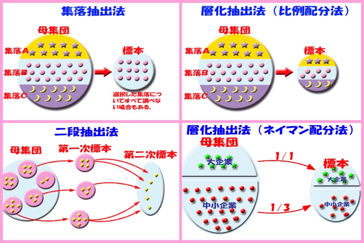 埼玉県のサイトに載っている無作為抽出法の図がわかりやすい気がする。集落抽出法、層化抽出法、二段抽出法。 標本の抽出は、どのように行えばよいのですか - 埼玉県 埼玉県のサイトに載っている無作為抽出法の図がわかりやすい気がする。集落抽出法、層化抽出法、二段抽出法。 標本の抽出は、どのように行えばよいのですか - 埼玉県