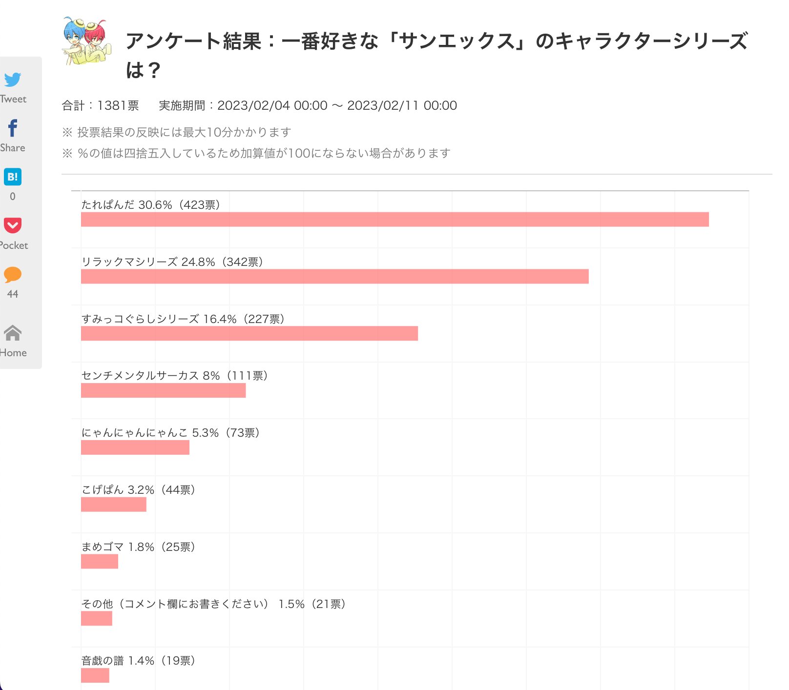 にゃんにゃんにゃんこが5位。たれぱんだ1位って、投票者の年齢層が気になる。 「合計:1381票」 「実施期間:2023/02/04 00:00 〜 2023/02/11 00:00」 「サンエックス」のキャラクターシリーズで一番好きなのは?【2023年版・人気投票実施中】(投票結果) | ねとらぼ調査隊 にゃんにゃんにゃんこが5位。たれぱんだ1位って、投票者の年齢層が気になる。 「合計:1381票」 「実施期間:2023/02/04 00:00 〜 2023/02/11 00:00」 「サンエックス」のキャラクターシリーズで一番好きなのは?【2023年版・人気投票実施中】(投票結果) | ねとらぼ調査隊