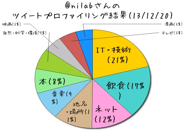 【ツイートプロファイリング】 @nilabさんのツイートプロファイリング結果 【ツイートプロファイリング】 @nilabさんのツイートプロファイリング結果
