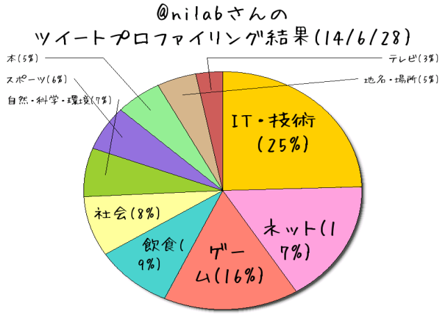 【ツイートプロファイリング】 ばよえーん 【ツイートプロファイリング】 ばよえーん