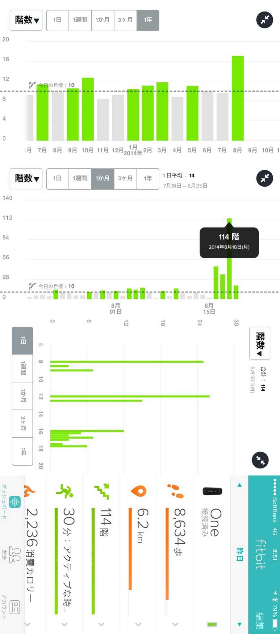 Fitbit では、昨日114階も上ったことになってた。8時と12時にそんなに階段を上ったかなぁ。 Fitbit では、昨日114階も上ったことになってた。8時と12時にそんなに階段を上ったかなぁ。