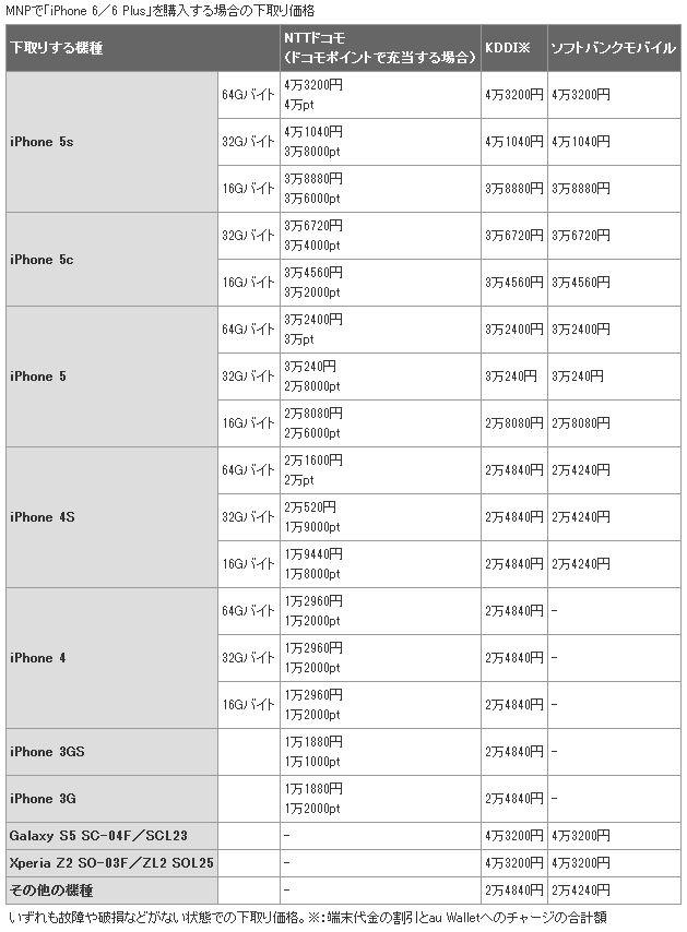 番号ポータビリティ(MNP)でキャリアを乗り換えて iPhone 6 / 6 Plus を購入する場合の下取り価格比較表。 3キャリアのiPhone下取り価格を比べてみた 番号ポータビリティ(MNP)でキャリアを乗り換えて iPhone 6 / 6 Plus を購入する場合の下取り価格比較表。 3キャリアのiPhone下取り価格を比べてみた