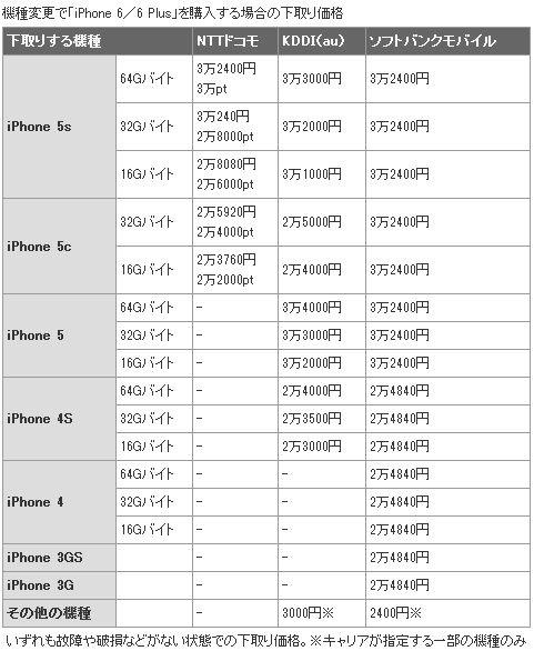 キャリア継続して機種変更で iPhone 6 / 6 Plus を購入する場合の下取り価格。 3キャリアのiPhone下取り価格を比べてみた - ITmedia Mobile キャリア継続して機種変更で iPhone 6 / 6 Plus を購入する場合の下取り価格。 3キャリアのiPhone下取り価格を比べてみた - ITmedia Mobile
