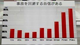 「自分の運転テクニックであれば、十分危険を回避できるかどうかということに関して、イエスと回答した人の割合ですが、70歳を超えるとぐんと上がってまして」 運転し続けたい - NHK 「自分の運転テクニックであれば、十分危険を回避できるかどうかということに関して、イエスと回答した人の割合ですが、70歳を超えるとぐんと上がってまして」 運転し続けたい - NHK