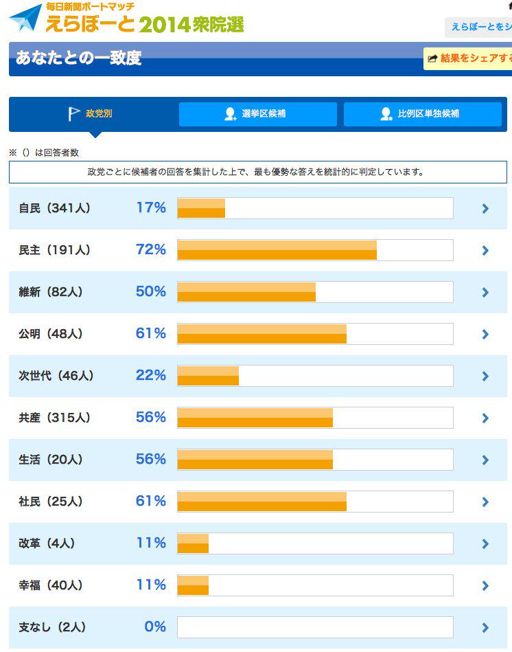 自分の一致度。 民主党72% 共産党56% 自民党17% 自分と考えが近い政党は民主(72%)でした。えらぼーと2014衆院選を試してみよう! #eravote 自分の一致度。 民主党72% 共産党56% 自民党17% 自分と考えが近い政党は民主(72%)でした。えらぼーと2014衆院選を試してみよう! #eravote