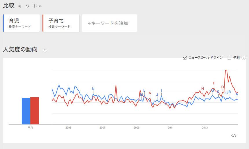 最近は「育児」よりも「子育て」で検索している人が多そう。 Google トレンド - ウェブ検索の人気度: 育児, 子育て - すべての国, 2004年 - 現在 最近は「育児」よりも「子育て」で検索している人が多そう。 Google トレンド - ウェブ検索の人気度: 育児, 子育て - すべての国, 2004年 - 現在