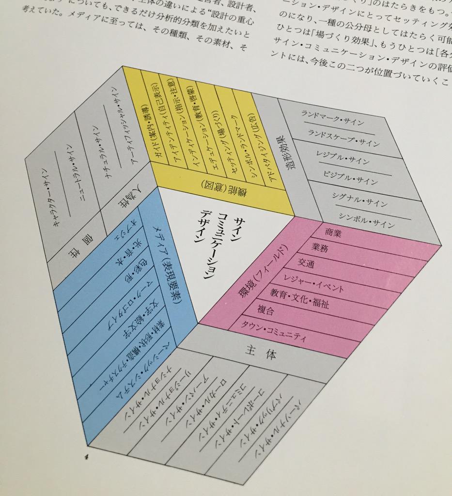 サイン・コミュニケーション・デザインの分類。 サイン・コミュニケーション 〈CI/環境〉 サイン・コミュニケーション・デザインの分類。 サイン・コミュニケーション 〈CI/環境〉
