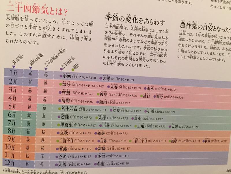二十四節気(にじゅうしせっき)。太陽の動きによって1年を24等分に。季節の変化を表す。二十四節気のそれぞれの期間を3等分した七十二候(しちじゅうにこう)も。 きせつの図鑑 (小学館の子ども図鑑 プレNEO): 長谷川 康男 二十四節気(にじゅうしせっき)。太陽の動きによって1年を24等分に。季節の変化を表す。二十四節気のそれぞれの期間を3等分した七十二候(しちじゅうにこう)も。 きせつの図鑑 (小学館の子ども図鑑 プレNEO): 長谷川 康男