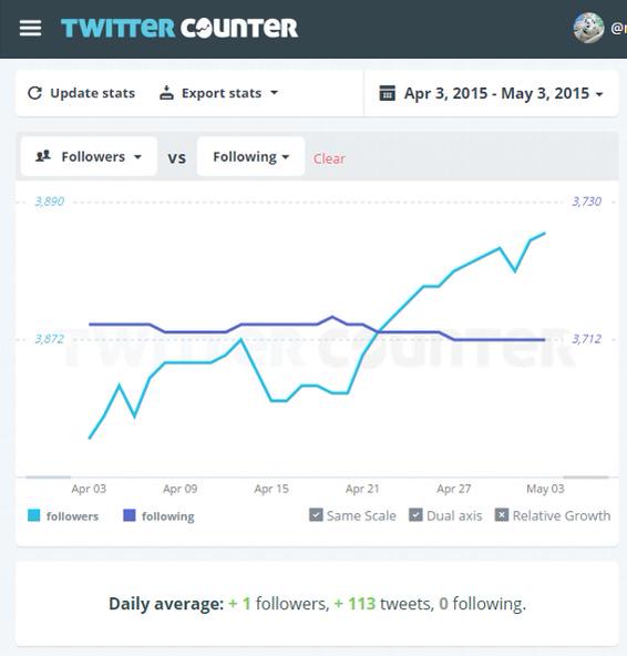 Twitter Counter Daily average: +1 followers, +133 tweets, 0 following. Twitter Counter Daily average: +1 followers, +133 tweets, 0 following.