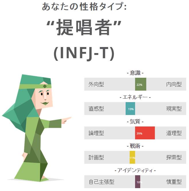 nilog: あなたの性格タイプ: “提唱者”(INFJ-T) #16Personalities @16Personalitiesさんから (2015-07-11)