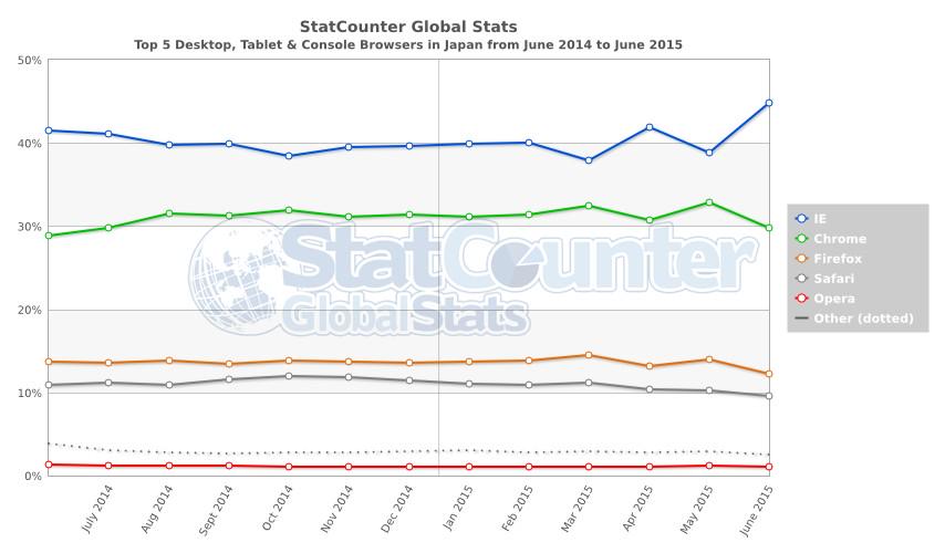 日本のブラウザシェア。やけにChromeのシェアが大きいのはAndroidタブレットも入っちゃってるんだろうか。 StatCounter Global Stats 日本のブラウザシェア。やけにChromeのシェアが大きいのはAndroidタブレットも入っちゃってるんだろうか。 StatCounter Global Stats