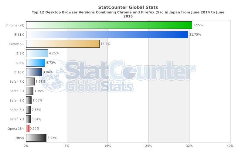 日本のWebブラウザシェア。PC用ブラウザだけに絞って集計したつもり。 StatCounter Global Stats 日本のWebブラウザシェア。PC用ブラウザだけに絞って集計したつもり。 StatCounter Global Stats