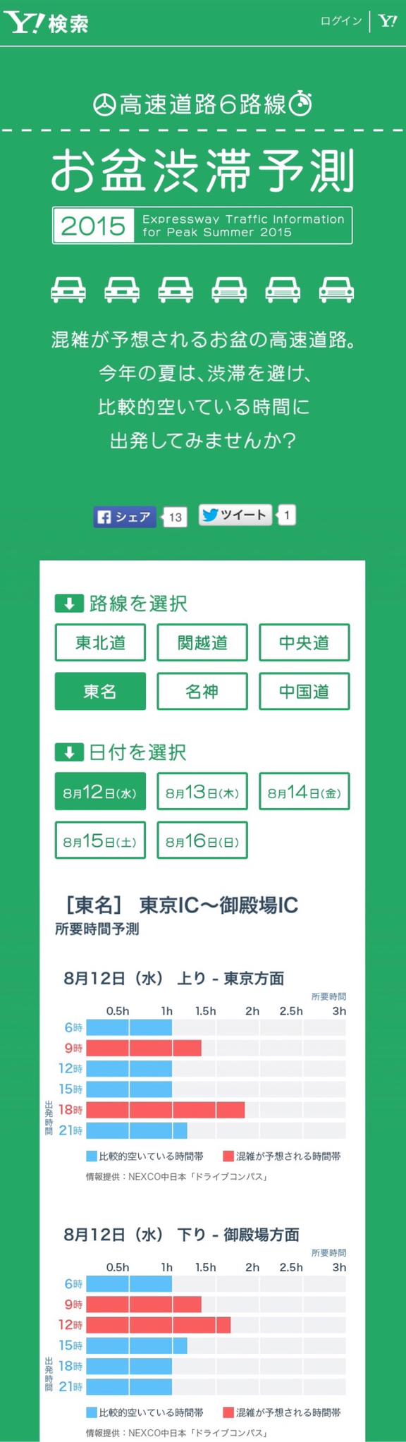 高速道路6路線 お盆渋滞予測2015 - Y!検索 高速道路6路線 お盆渋滞予測2015 - Y!検索