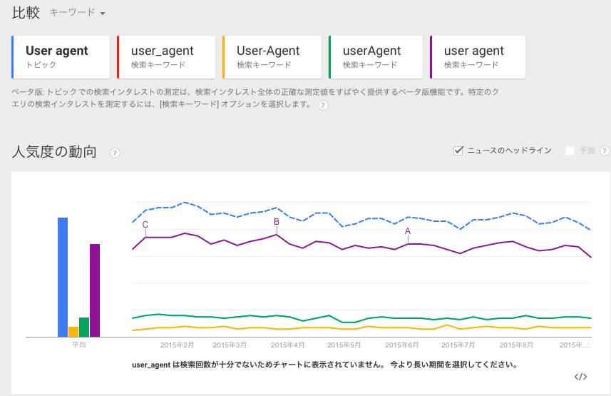 User agent, user agent, userAgent, User-Agent, user_agent 検索数の比較 User agent, user agent, userAgent, User-Agent, user_agent 検索数の比較