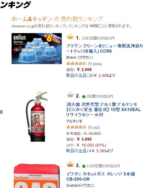 Amazon で消火器がすごく売れてると聞いて見てみたら、すでに2位転落してた。それでも2位か。 売れ筋ランキング: ホーム&キッチン の中で最も人気のある商品です Amazon で消火器がすごく売れてると聞いて見てみたら、すでに2位転落してた。それでも2位か。 売れ筋ランキング: ホーム&キッチン の中で最も人気のある商品です