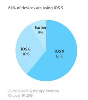 iOS バージョンのシェア。 iOS 9 が 61% iOS 8 が 30% App Store - Support - Apple Developer iOS バージョンのシェア。 iOS 9 が 61% iOS 8 が 30% App Store - Support - Apple Developer