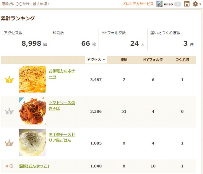 レシピランキング 累計ランキング。アクセス数、印刷、MYフォルダ、つくれぽの数がわかる。 レシピ検索No.1/料理レシピ載せるなら クックパッド レシピランキング 累計ランキング。アクセス数、印刷、MYフォルダ、つくれぽの数がわかる。 レシピ検索No.1/料理レシピ載せるなら クックパッド