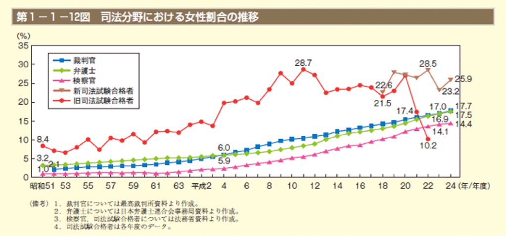 第1-1-12図 司法分野における女性割合の推移 | 内閣府男女共同参画局 第1-1-12図 司法分野における女性割合の推移 | 内閣府男女共同参画局