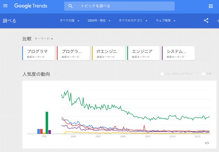 IT系技術者が「エンジニア」と呼ばれるようになったのはつい最近で、以前は「プログラマ」「システムエンジニア」「SE」と呼ばれてた。と思って Google Trends で調べてみたけどよくわからなかった。どのワードも減ってきてるし。 IT系技術者が「エンジニア」と呼ばれるようになったのはつい最近で、以前は「プログラマ」「システムエンジニア」「SE」と呼ばれてた。と思って Google Trends で調べてみたけどよくわからなかった。どのワードも減ってきてるし。