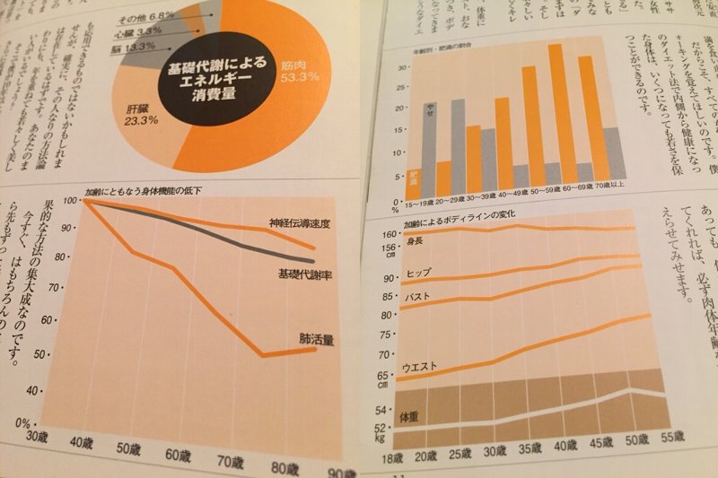 女性だけのデータだと思うけど、年齢が上がることに肥満の人が増える。基礎代謝によるエネルギー消費量の53.3%は筋肉によるもの。 どこでもウォーキング・ダイエット | デューク更家 女性だけのデータだと思うけど、年齢が上がることに肥満の人が増える。基礎代謝によるエネルギー消費量の53.3%は筋肉によるもの。 どこでもウォーキング・ダイエット | デューク更家
