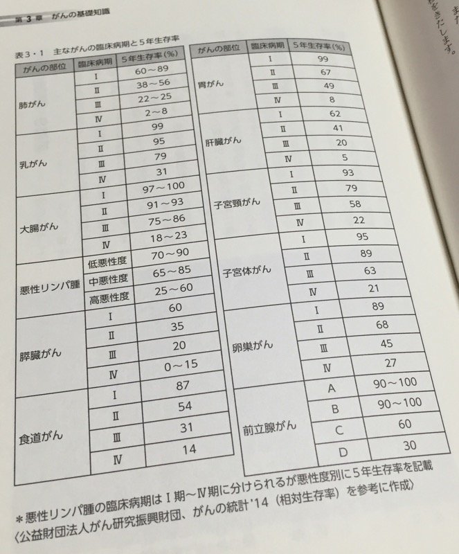主ながんの臨床病期と5年生存率。肺癌、胃癌、肝臓癌のステージIVの5年生存率は10%切ってる。 がんのPET検査がわかる本 | 安田 聖栄 主ながんの臨床病期と5年生存率。肺癌、胃癌、肝臓癌のステージIVの5年生存率は10%切ってる。 がんのPET検査がわかる本 | 安田 聖栄