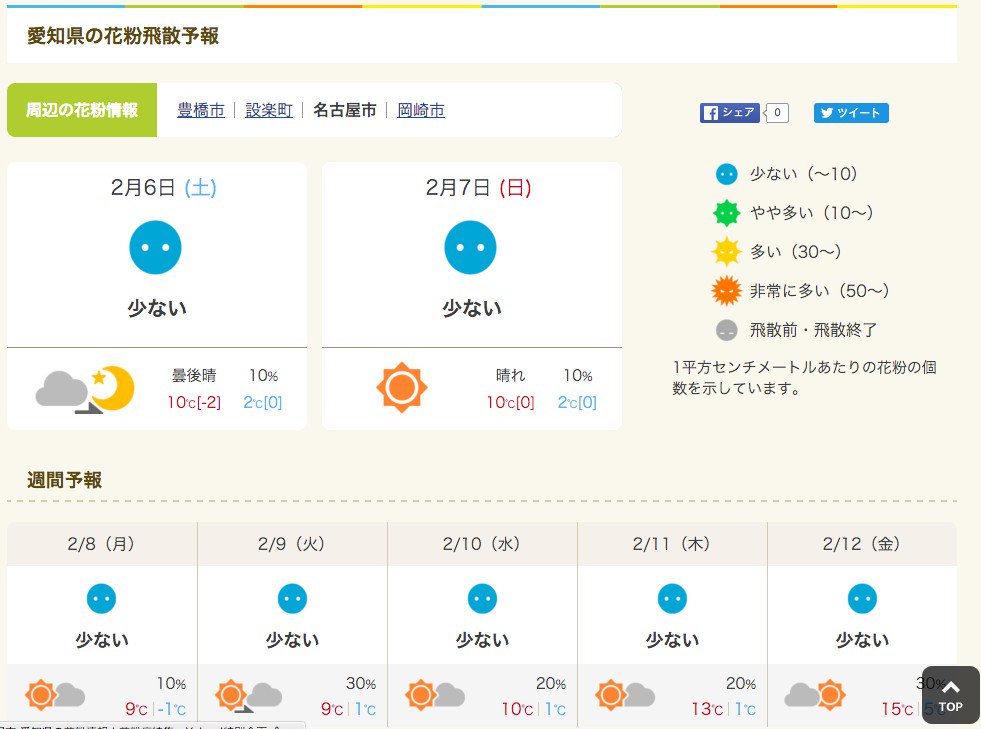 Yahoo! が提供している花粉情報。花粉の量、天気、降水確率、最高気温、最低気温。 名古屋市 愛知県の花粉情報 | 花粉症特集 - Yahoo!特別企画 Yahoo! が提供している花粉情報。花粉の量、天気、降水確率、最高気温、最低気温。 名古屋市 愛知県の花粉情報 | 花粉症特集 - Yahoo!特別企画
