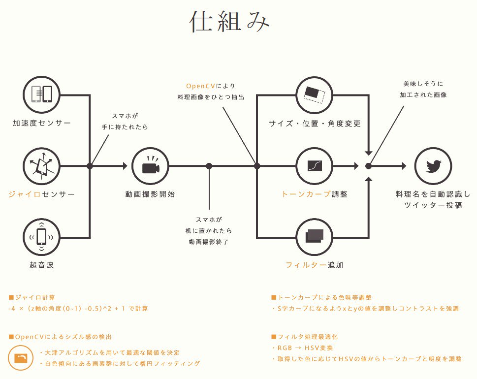 料理を動画撮影し、いい感じの写真を抽出&加工して Twitter に投稿する仕組み。 グルメスパイ - 料理の写真を誰にもバレることなく撮影し、勝手に美味しそうに加工してくれるアプリ 料理を動画撮影し、いい感じの写真を抽出&加工して Twitter に投稿する仕組み。 グルメスパイ - 料理の写真を誰にもバレることなく撮影し、勝手に美味しそうに加工してくれるアプリ