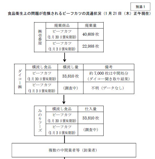 2016年1月21公表分。 食品衛生上の問題が危惧されるビーフカツ等の流通について(13報) - 愛知県 2016年1月21公表分。 食品衛生上の問題が危惧されるビーフカツ等の流通について(13報) - 愛知県