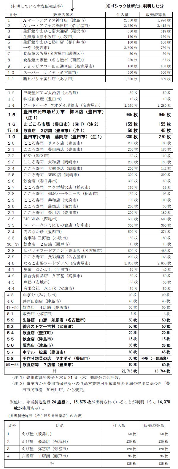 2016年1月21公表分。判明している主な販売店等。 食品衛生上の問題が危惧されるビーフカツ等の流通について(13報) - 愛知県 2016年1月21公表分。判明している主な販売店等。 食品衛生上の問題が危惧されるビーフカツ等の流通について(13報) - 愛知県