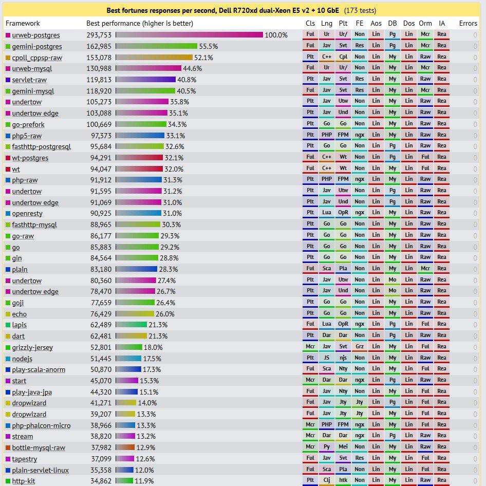 Ur, Java, C++, Go が速い。PHP もフレームワーク無しは速い Round 12 results - TechEmpower Framework Benchmarks Ur, Java, C++, Go が速い。PHP もフレームワーク無しは速い Round 12 results - TechEmpower Framework Benchmarks