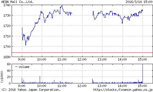 転落感。 イオンモール(株)が1,734円になりました(2016/03/14 16:48) 転落感。 イオンモール(株)が1,734円になりました(2016/03/14 16:48)