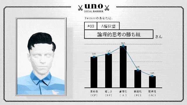 uno SOCIAL BARBERに行ってきました!私の本性は「論理的思考の勝ち組」と分析されました。その理由はコチラ>> #SNS性格分析 uno SOCIAL BARBERに行ってきました!私の本性は「論理的思考の勝ち組」と分析されました。その理由はコチラ>> #SNS性格分析