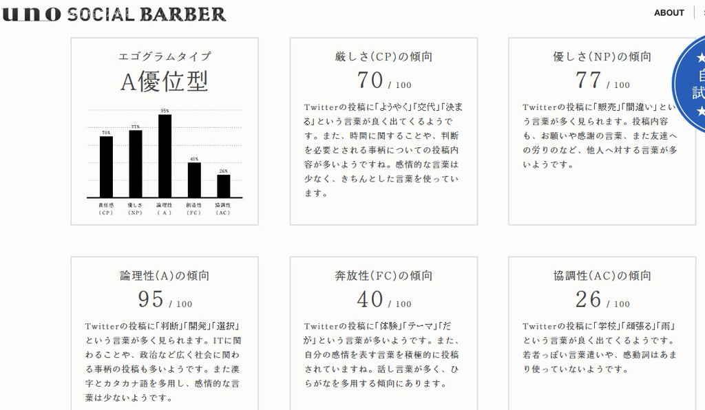 uno SOCIAL BARBER のSNS診断によると、僕は協調性なしですね( ´∀`) 「「学校」「頑張る」「雨」という言葉が良く出てくるようです。若者っぽい言葉遣いや、感動詞はあまり使っていないようです」 uno SOCIAL BARBER のSNS診断によると、僕は協調性なしですね( ´∀`) 「「学校」「頑張る」「雨」という言葉が良く出てくるようです。若者っぽい言葉遣いや、感動詞はあまり使っていないようです」