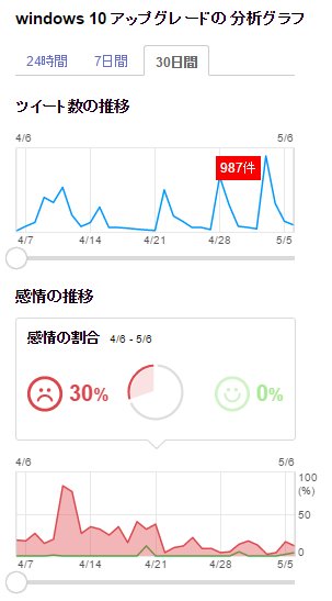 感情分析を見ると評判悪い(;´Д`) 「windows 10 アップグレード」のYahoo!検索(リアルタイム) - Twitter(ツイッター)、Facebookをリアルタイム検索 感情分析を見ると評判悪い(;´Д`) 「windows 10 アップグレード」のYahoo!検索(リアルタイム) - Twitter(ツイッター)、Facebookをリアルタイム検索
