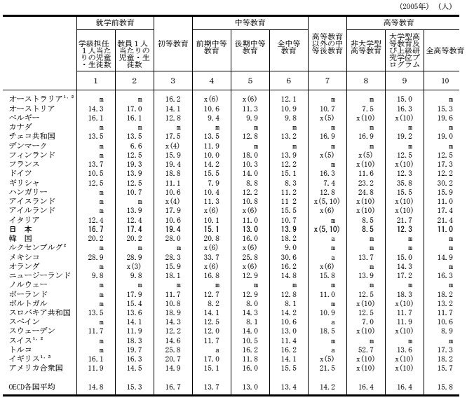 教員1人当たりの児童・生徒数。小学校 (2005年) イタリア 10.6人 アメリカ 14.9人 ドイツ 18.8人 日本 19.4人 韓国 28.0人 教育指標の国際比較 教員1人当たりの児童・生徒数。小学校 (2005年) イタリア 10.6人 アメリカ 14.9人 ドイツ 18.8人 日本 19.4人 韓国 28.0人 教育指標の国際比較