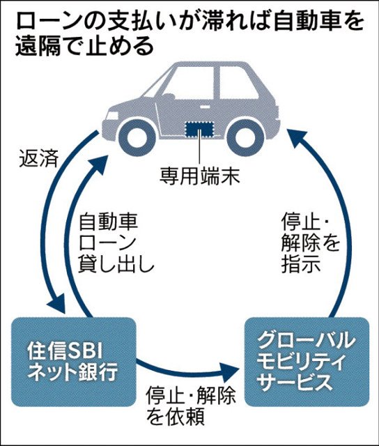 「ローンの支払いが滞れば自動車を遠隔で止める」 (;´Д`) 鬼か IoT 住信SBI、簡単審査で車ローン 返済滞れば遠隔停止 :日本経済新聞 「ローンの支払いが滞れば自動車を遠隔で止める」 (;´Д`) 鬼か IoT 住信SBI、簡単審査で車ローン 返済滞れば遠隔停止 :日本経済新聞