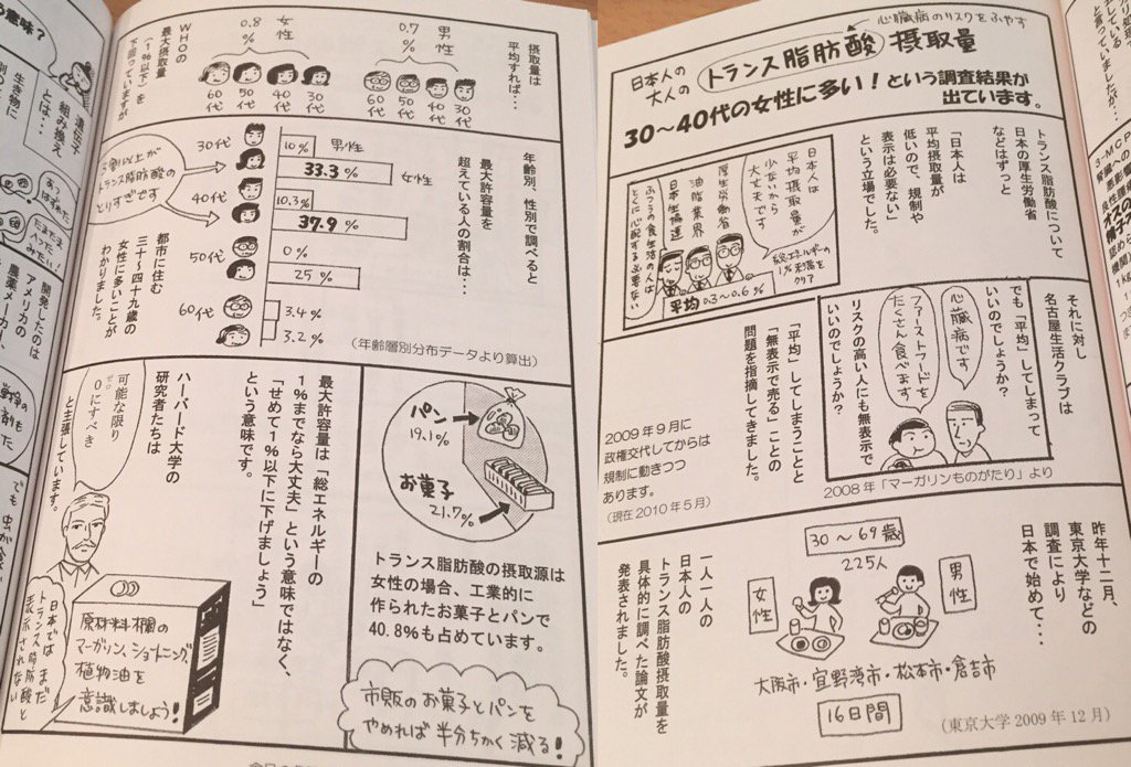 トランス脂肪酸の摂取量。日本人の平均摂取量は少ない。リスク高の人も。都市に住む30~49歳の女性では、トランス脂肪酸をとりすぎている人の割合が高い。お菓子とパン。 『買う前に「お母さんたち、気をつけて!」2』名古屋生活クラブ トランス脂肪酸の摂取量。日本人の平均摂取量は少ない。リスク高の人も。都市に住む30~49歳の女性では、トランス脂肪酸をとりすぎている人の割合が高い。お菓子とパン。 『買う前に「お母さんたち、気をつけて!」2』名古屋生活クラブ