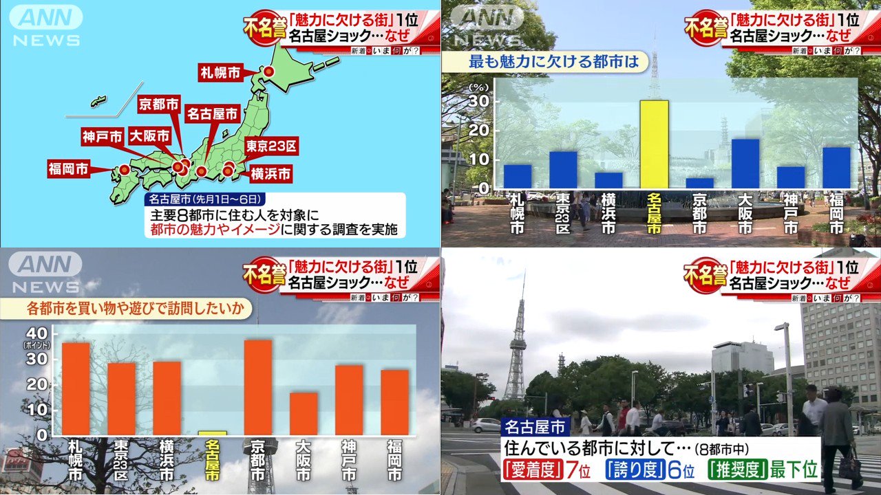 この8都市で比べたら、勝てる気がしないなぁ。。。 「全国の主要8都市のなかで、最も魅力に欠ける街に選ばれてしまいました」 名古屋が「魅力に欠ける街」1位 市民にショック… この8都市で比べたら、勝てる気がしないなぁ。。。 「全国の主要8都市のなかで、最も魅力に欠ける街に選ばれてしまいました」 名古屋が「魅力に欠ける街」1位 市民にショック…