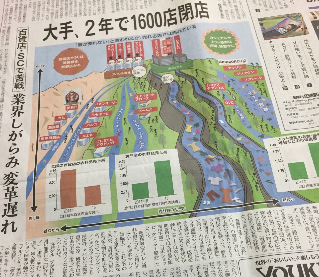 大手アパレルの衰退。百貨店やショッピングセンターの店舗が赤字でも昔からの付き合いで閉店できない。安いカジュアルやネット通販は好調。 日経MJ 2016年8月8日号 大手アパレルの衰退。百貨店やショッピングセンターの店舗が赤字でも昔からの付き合いで閉店できない。安いカジュアルやネット通販は好調。 日経MJ 2016年8月8日号